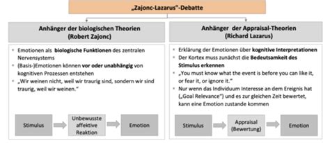 Emotion Karteikarten Quizlet