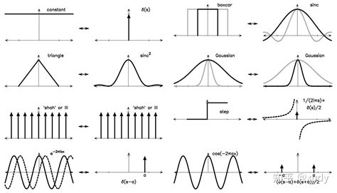 从傅里叶级数到傅里叶变换 From Fourier Series to Fourier transform 知乎