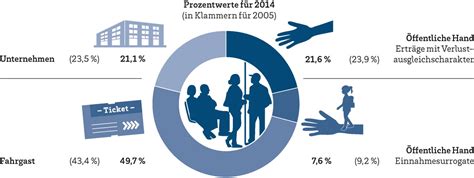 Finanzierung Finanzierung Vdv Mobi Wissen