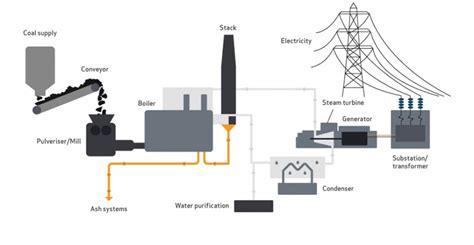 The Diagram Below Shows How Electricity Is Generated Hydroel