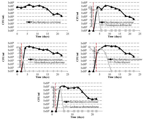 Fermentation Free Full Text Effect Of Sequential Inoculation With