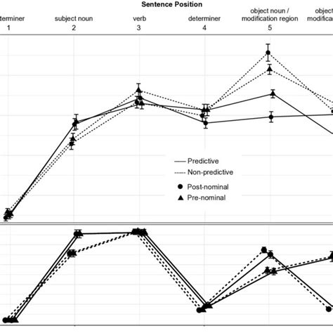 Upper Panel Mean Length Adjusted Word By Word Rts Lower Panel Download Scientific Diagram