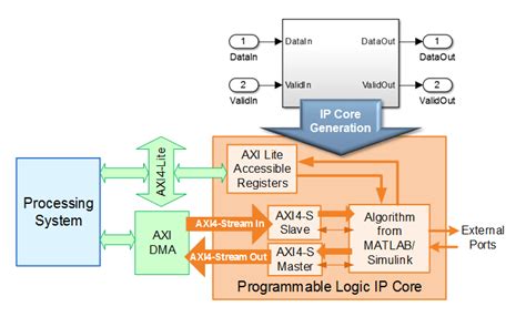 Default System With AXI4 Stream Interface Reference Design MATLAB