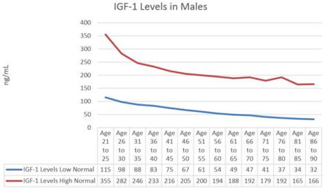 HGH Levels By Age