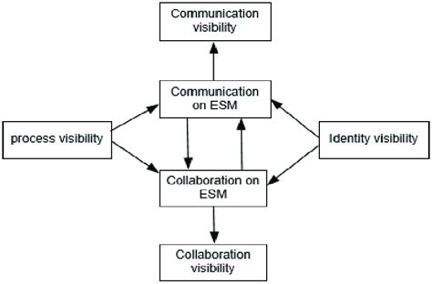 The Relationships Of Four Categories Of Visibility Download Scientific Diagram