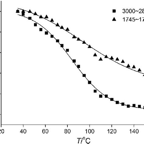 The Integral Intensity Normalized Variations As A Function Of Download Scientific Diagram