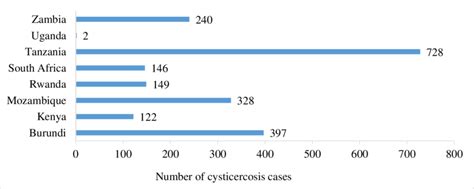 Aggregated Human Cysticercosis Cases Reported In Community Based