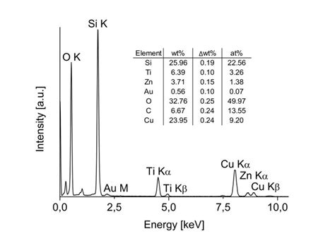 Fig S9 EDX Spectrum Of A Typical Au Zn0 3 Ti1 2 SBA Crystal The