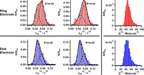 Figure 2 From Evaluating The Diffusion Coefficient Of Dopamine At The