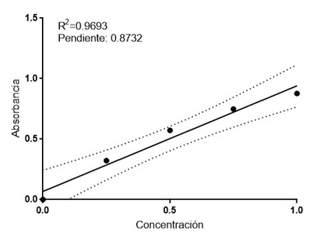 Determinación de la concentración de proteínas por el método de Lowry