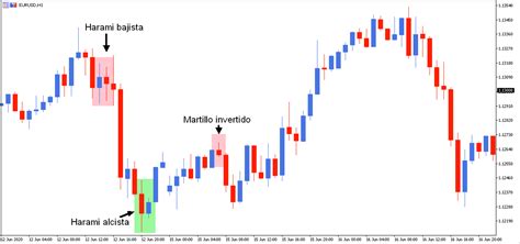 Cómo leer Gráficos de Trading Forex en 3 PASOS Admirals