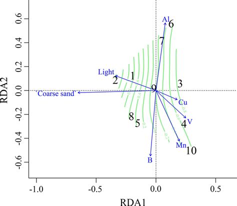 Biplot Of The Relationship Between Physicochemical Parameters And Download Scientific Diagram