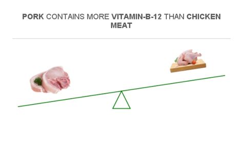 Compare Vitamin B12 In Pork To Vitamin B12 In Chicken Meat