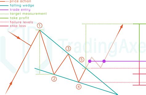 How To Trade Falling Wedge Chart Pattern | TradingAxe