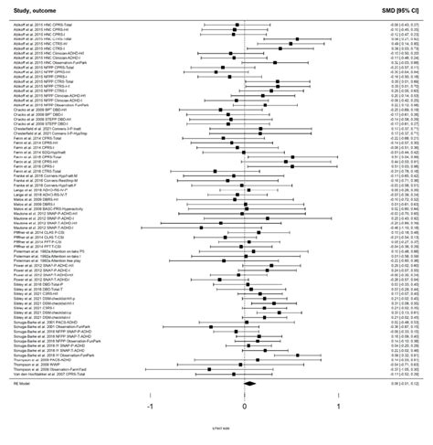 Forest Plot Of Within Group Effect Sizes From Post Intervention To