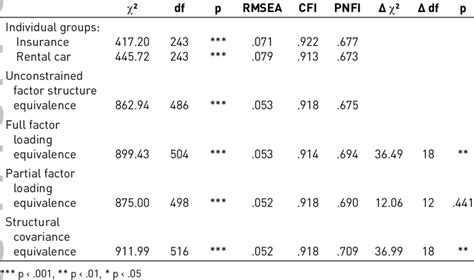 Results Of The Tests Of Measurement Invariance Download Table