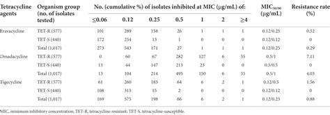 Frontiers In Vitro Antimicrobial Activity And Resistance Mechanisms