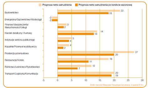 Rynek pracy w Polsce nabiera kolorów Portal HR HRtrendy pl