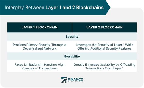 Layer 1 And 2 Blockchain Overview Benefits And Drawbacks