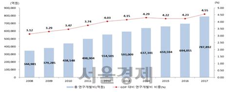 Gdp 대비 연구개발 비중 세계 1위 탈환···전체 Randd 투자는 세계 5위 네이트 뉴스