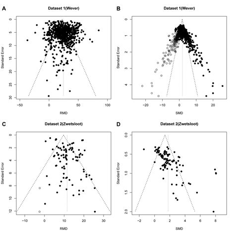 Standardized Mean Differences Cause Funnel Plot Distortion In