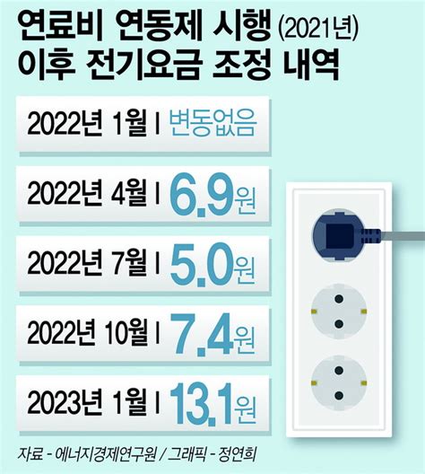 2분기 전기·가스요금 인상 예고 서민들 근심걱정도 같이 커진다