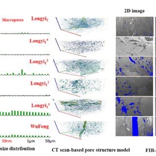 Full Range Pore Size Distribution CT Scanning And FIBSEM Results For