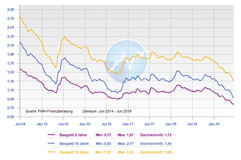 Zinsentwicklung Efinanz De