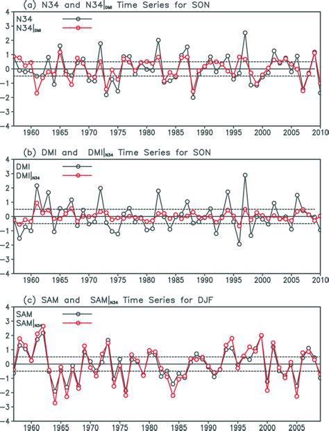 Normalized And Detrended Mean Time Series Of A N34 And N34 DMI For