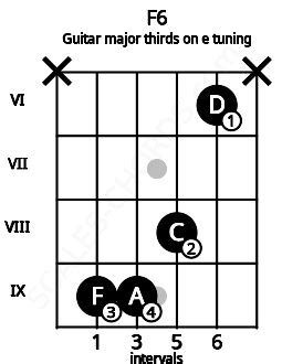 F6 Guitar Chord (Major thirds on E Tuning) | F sixth