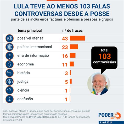 De bebê monstro a dólar as falas controversas de Lula em 1 ano e meio