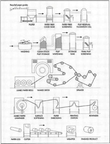 Process Flow Sheets Toilet Paper Production Process