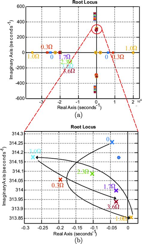 Root Locus Of The System With Virtual Impedance Variation A And