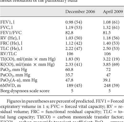 Table From Spontaneous Resolution Of A Giant Pulmonary Bulla In An