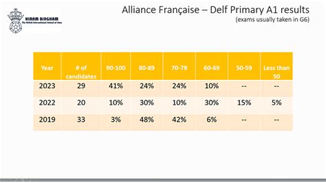 Resultados De Los Ex Menes De La Alianza Francesa Informaci N Semanal