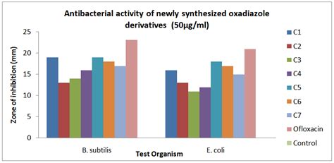 Figure Antibacterial Activities G Ml Synthesis And