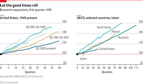 Daily Chart Americas Economic Expansion Is Now The Longest On Record