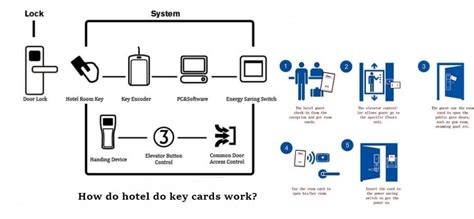 Rfid For Hotels Why Is Rfid Important For Morden Hotels