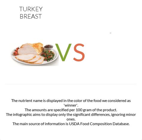 Turkey Breast Vs In Depth Nutrition Comparison