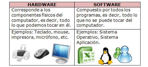 Tipos De Hardware Mind Map