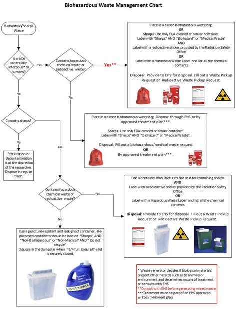 Medical Waste Environmental Environmental Health And Safety