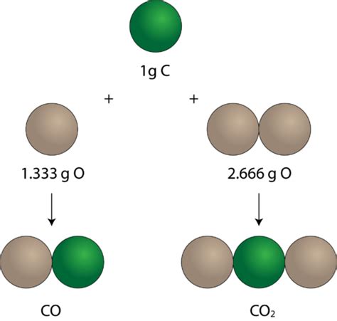 Law Of Multiple Proportions Chemistry For Non Majors Course Hero