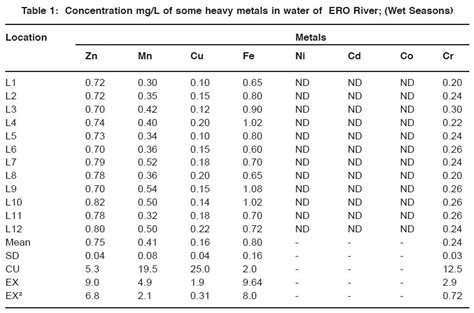 Concentration Of Heavy Metals In Water And Sediment Samples From ERO