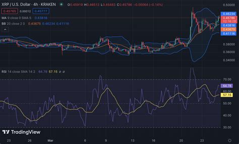 Analyse Des Prix Ripple Xrp R Cup Re Alors Que Les