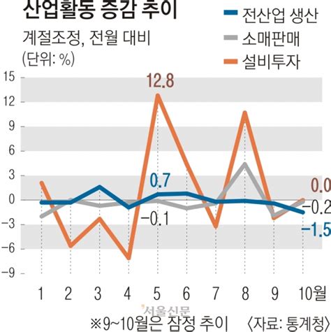 생산 30개월 만에 최대 급락 전망은 더 어두워 서울신문