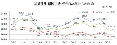 보험사 6월말 Rbc비율 300 아래로 현대라이프·mg손보 위험구간