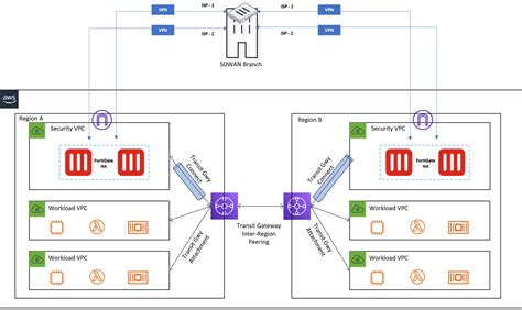 How To Quickly And Securely Connect To Aws Using Fortinet Sd Wan Aws