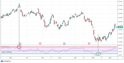 Comment Utiliser Le Rsi En Bourse