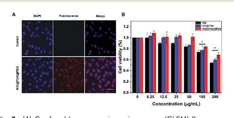 Figure 1 From A Highly Efficient Polydopamine Encapsulated Clinical ICG