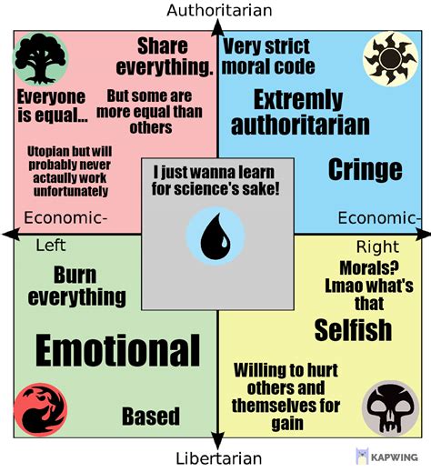 Political Compass Of Magic The Gathering Colors Magicthecirclejerking